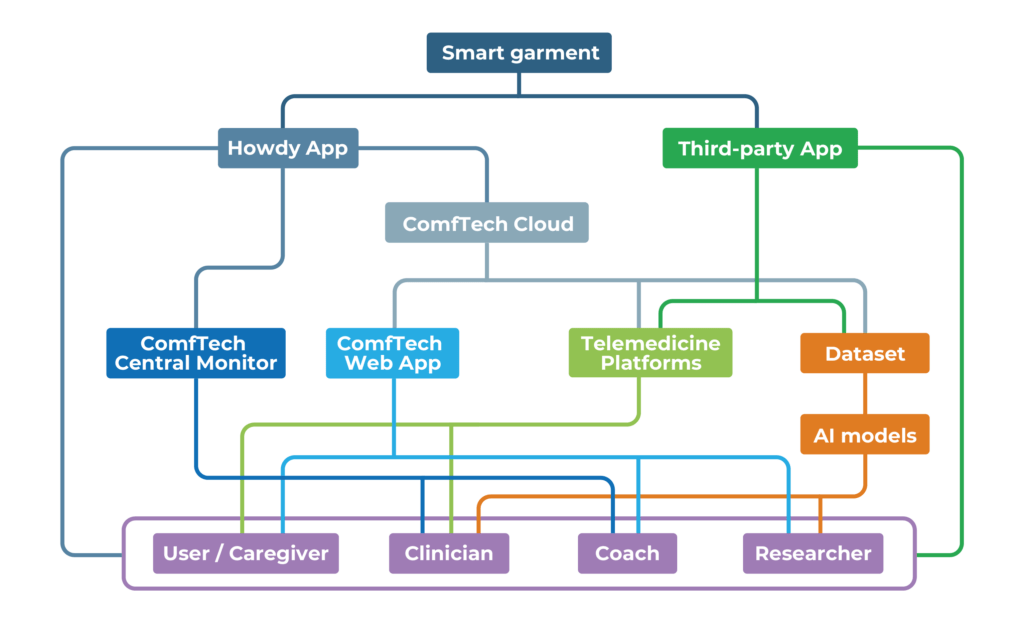 Technology comftech data flow